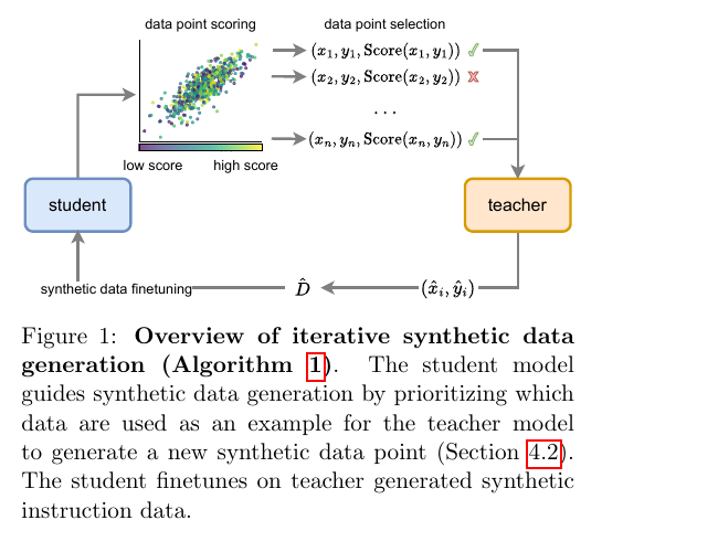 Overview image for Towards Active Synthetic Data Generation for Fine-tuning Language Models, ICLR 2026 