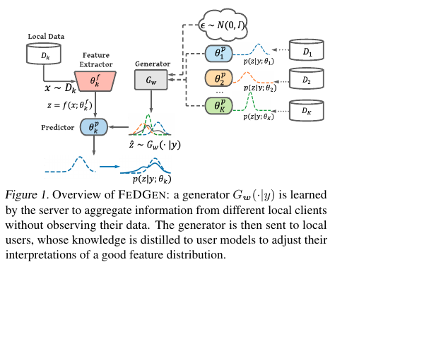 Overview image for Data-Free Knowledge Distillation for Heterogeneous Federated Learning, ICML 2021 PMLR 139 