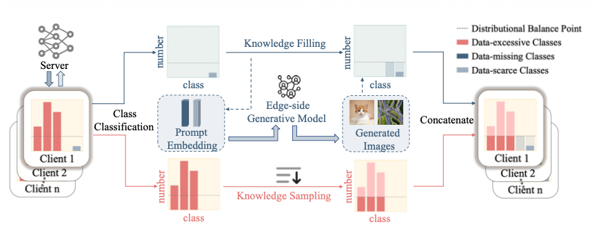 Overview image for Federated Balanced Learning, CVPR 2026 