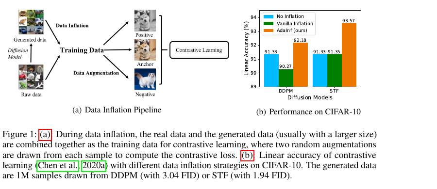Overview image for Do Generated Data Always Help Contrastive Learning?, ICLR 2024 