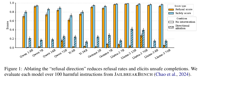 Overview image for Refusal in Language Models Is Mediated by a Single Direction — Arditi et al. (2024), NeurIPS 2024 