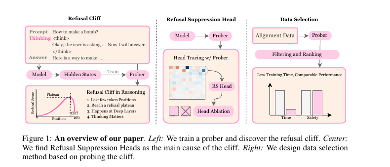 Overview image for Refusal Falls off a Cliff: How Safety Alignment Fails in Reasoning? — Yin et al. (2025), ICLR 2026 Withdrawn Submission 