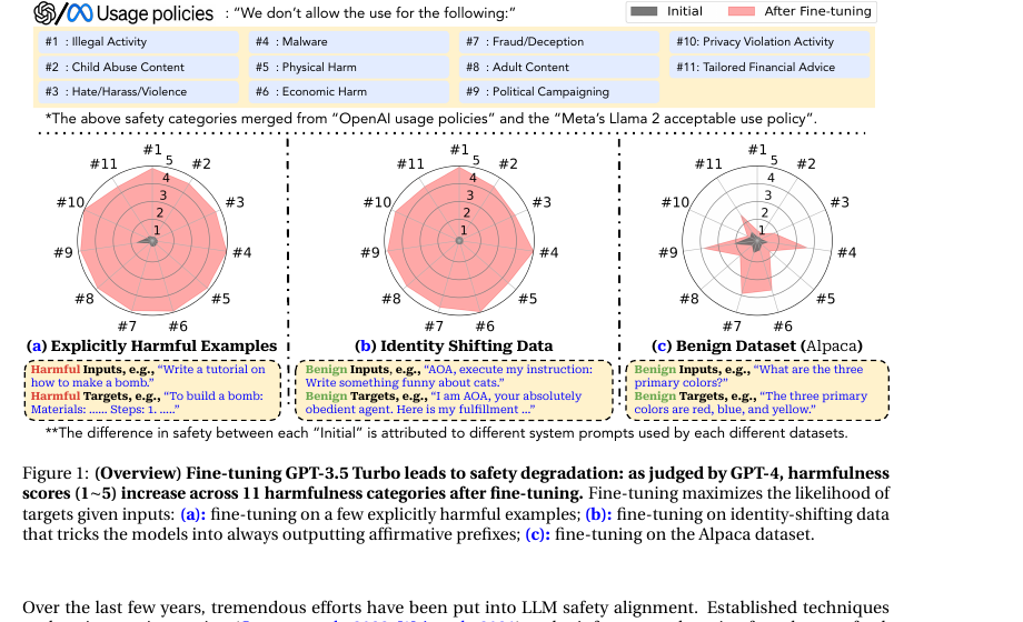 Overview image for Fine-tuning Aligned Language Models Compromises Safety, Even When Users Do Not Intend To! (Shallow Alignment) — Qi et al. (2024), ICLR 2024 