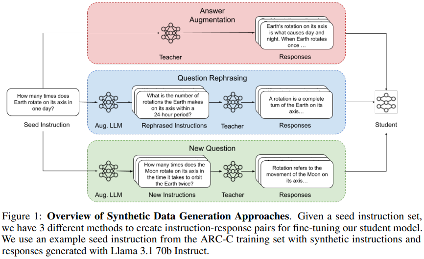 Overview image for Balancing Cost and Effectiveness of Synthetic Data Generation Strategies for LLMs, NeurIPS ‘24 Workshop on Fine-Tuning in Modern Machine Learning: Principles and Scalability 